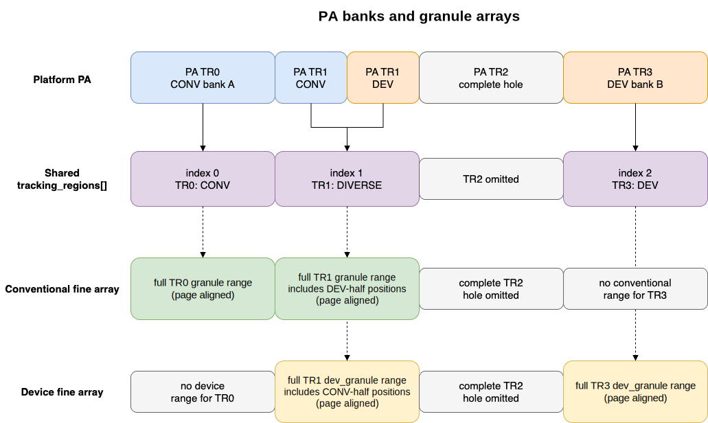Mapping of platform memory banks to struct tracking_region and fine granule arrays