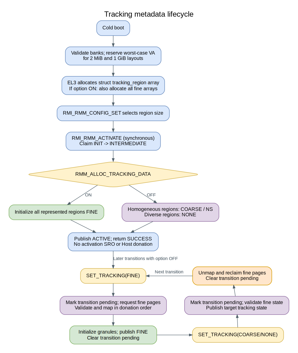 Tracking metadata initialization, donation and reclaim lifecycle