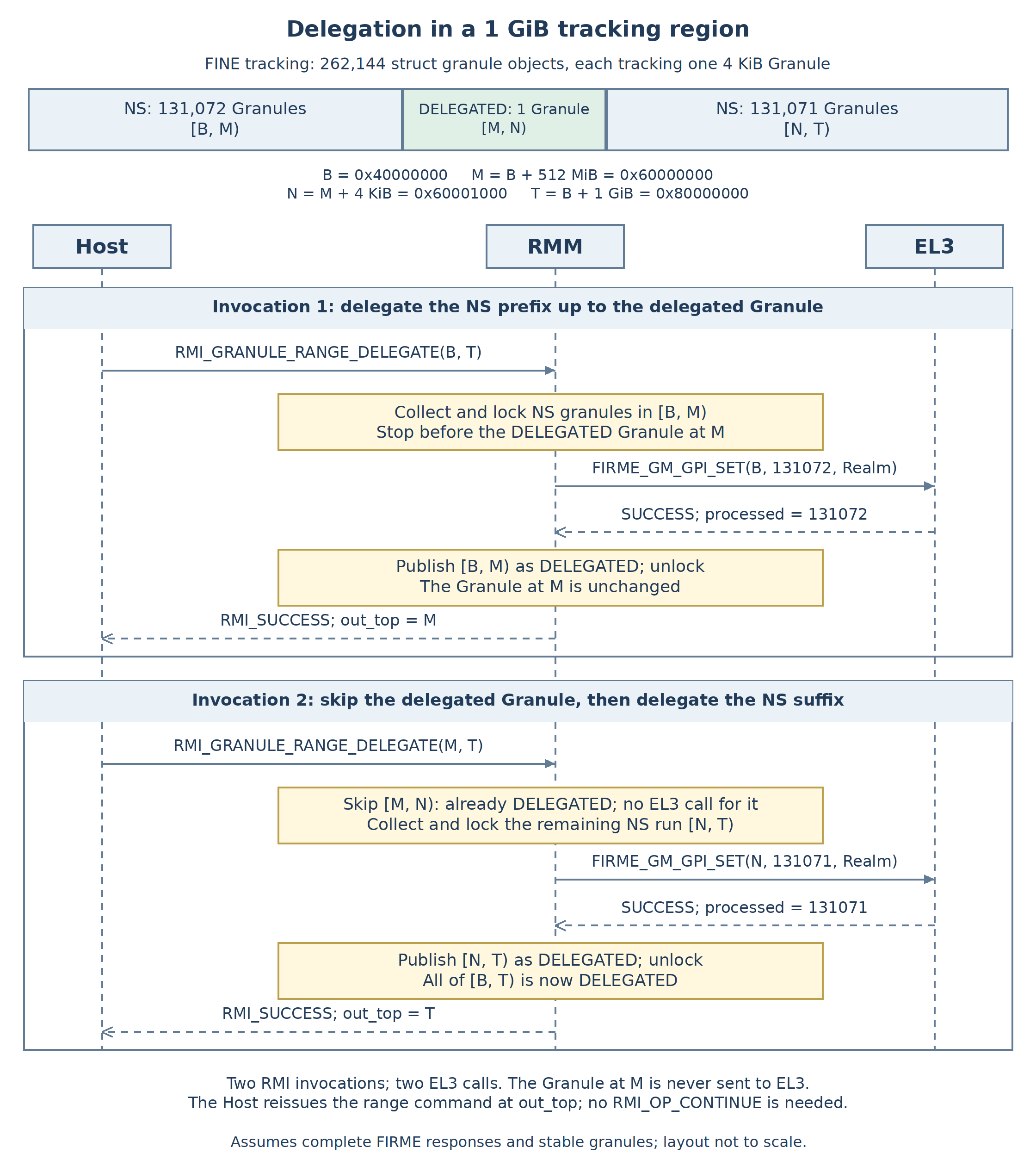 Two delegation invocations in a fine-tracked 1 GiB region: stop before a delegated Granule at the midpoint, then skip it and delegate the remaining NS suffix