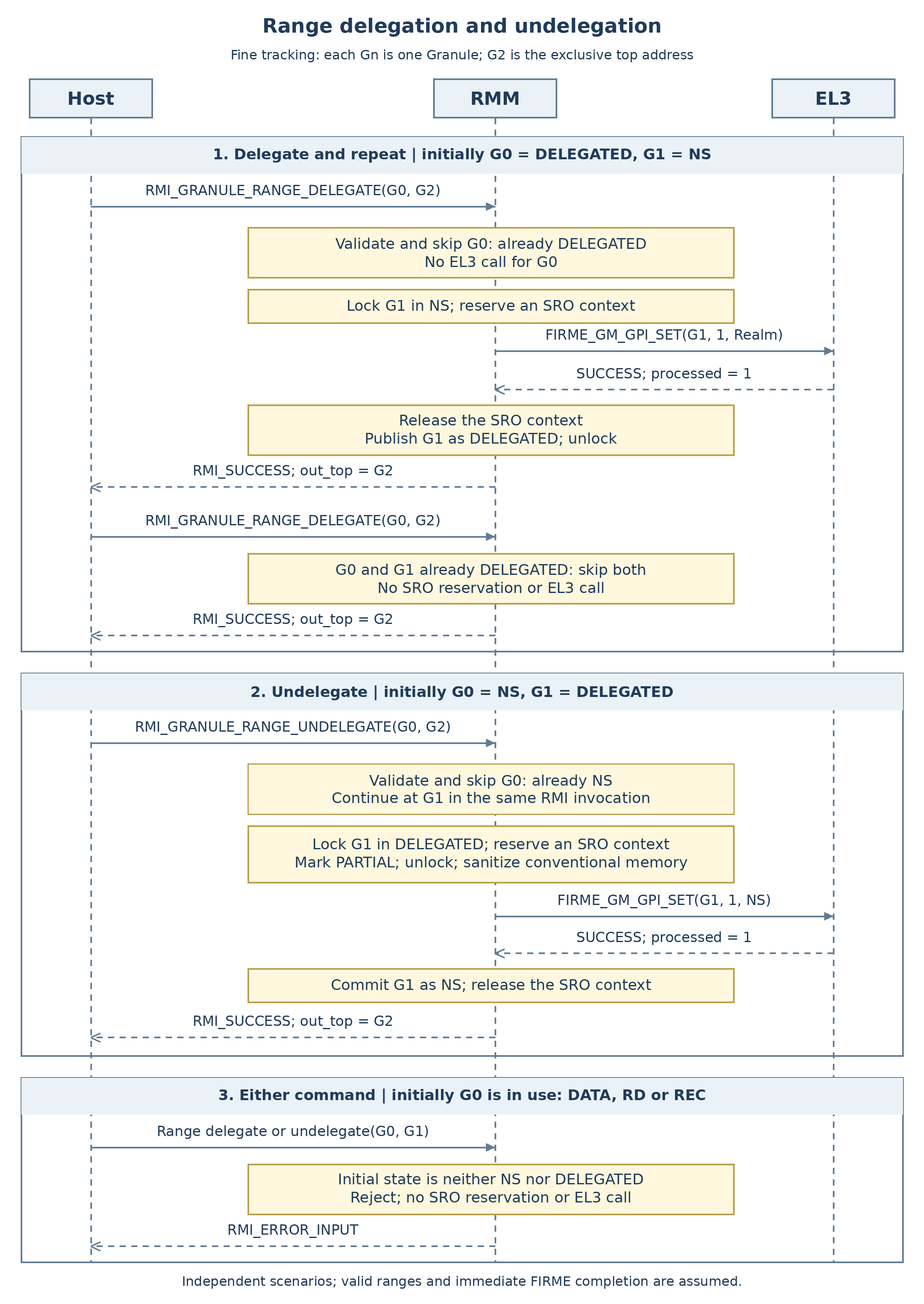 Host, RMM and EL3 sequence showing target-state skips, delegation, undelegation, and rejection of an in-use Granule