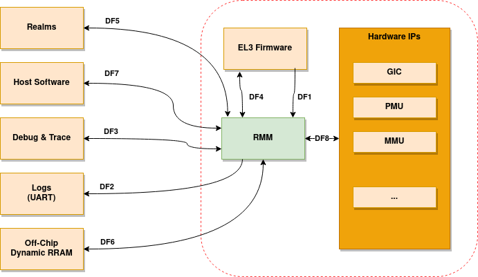 DFD Diagram