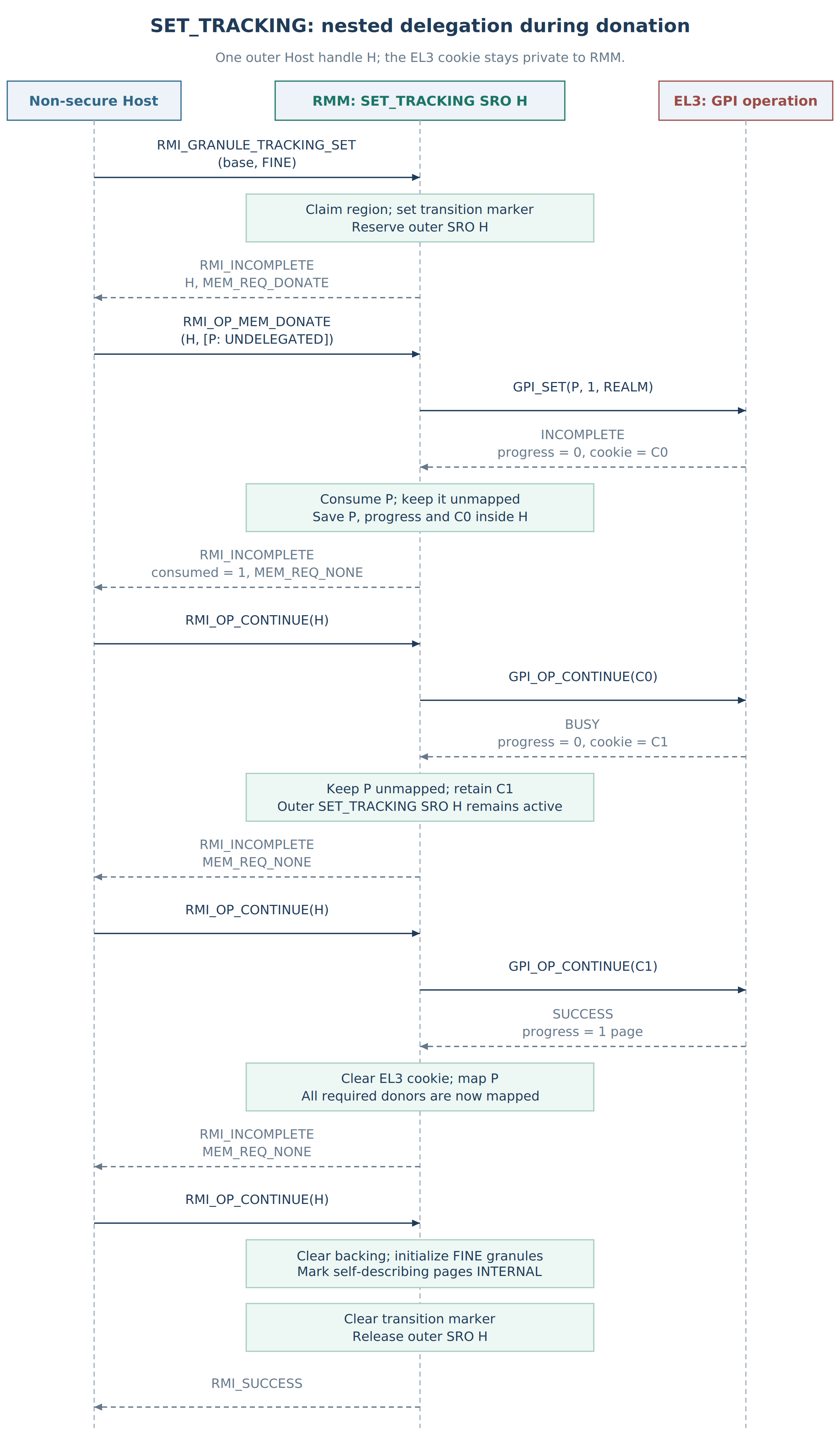 Sequence of SET_TRACKING donation using one Host handle and a nested EL3 cookie, with BUSY, continuation, mapping and final FINE publication