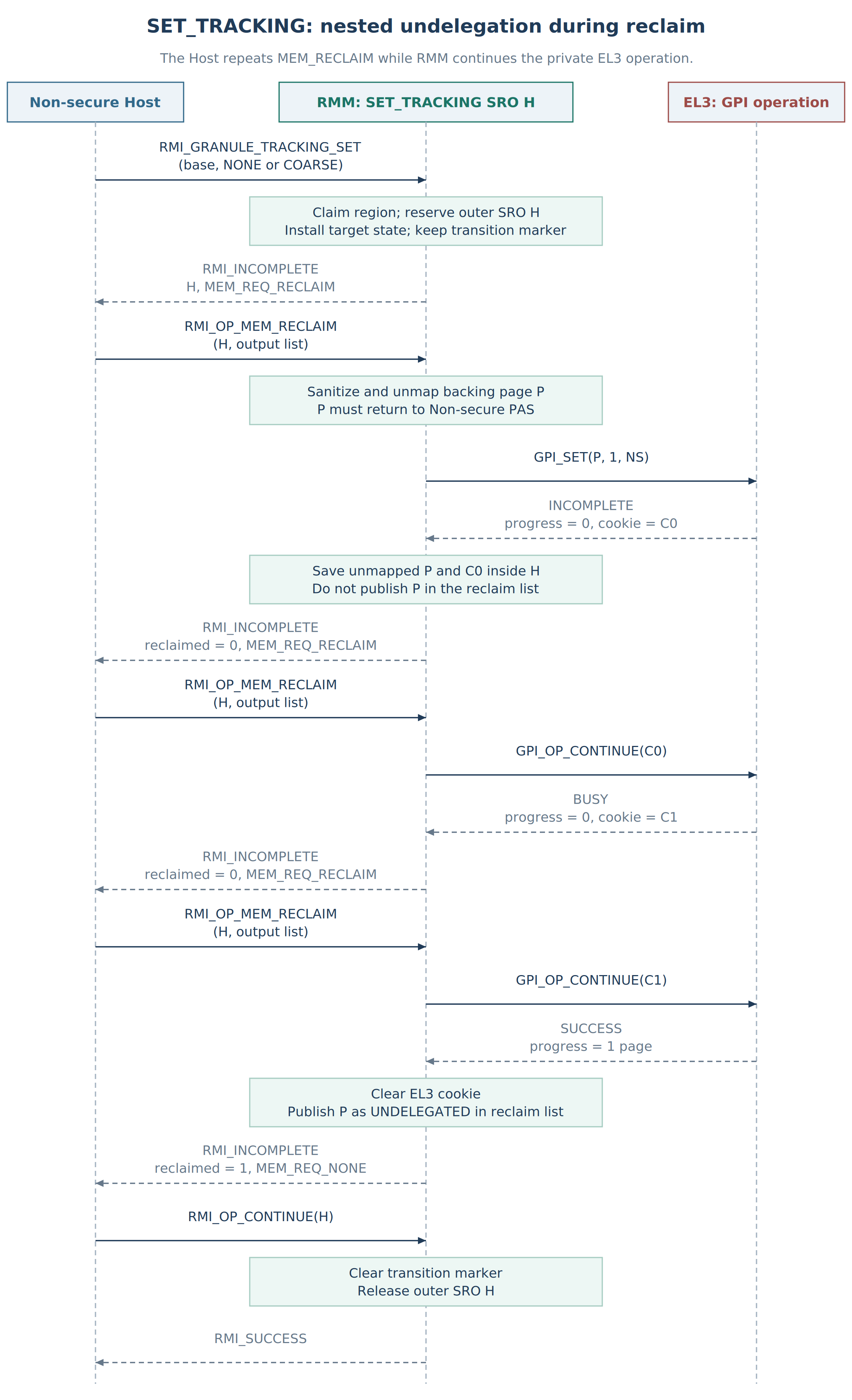 Sequence of SET_TRACKING reclaim using the original Host handle while successive memory reclaim calls resume the private EL3 operation