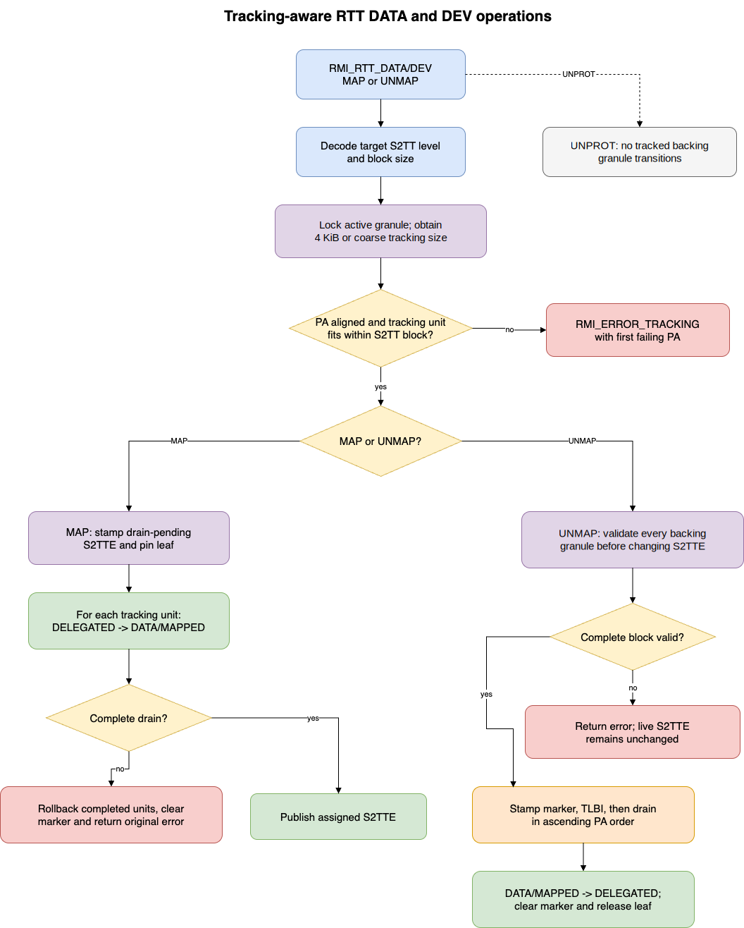 Tracking-aware DATA and DEV RTT map and unmap flows